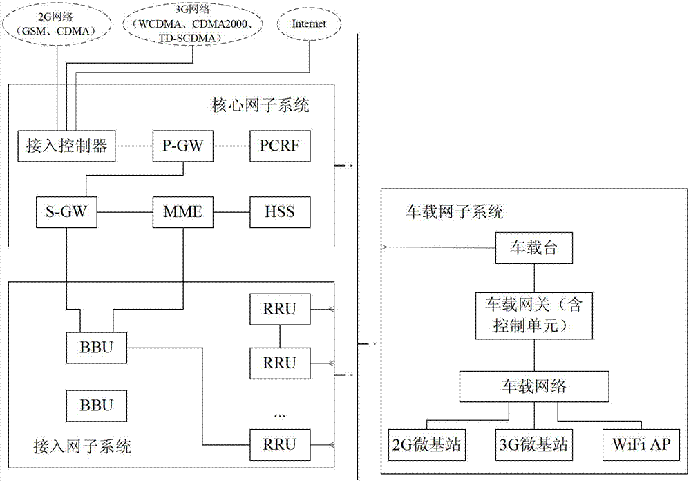 Train-ground synergetic distributed network management system and method for high-speed rail wide-band communication system