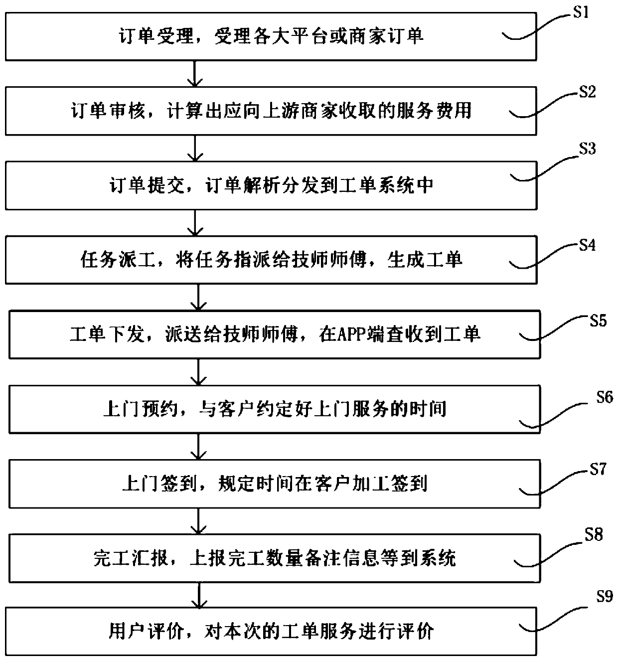 Door-to-door service automatic order arrangement system and order tracking system