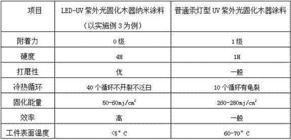 LED-UV (Light Emitting Diode-Ultraviolet) curing nano-coating for woodenware and preparation method thereof
