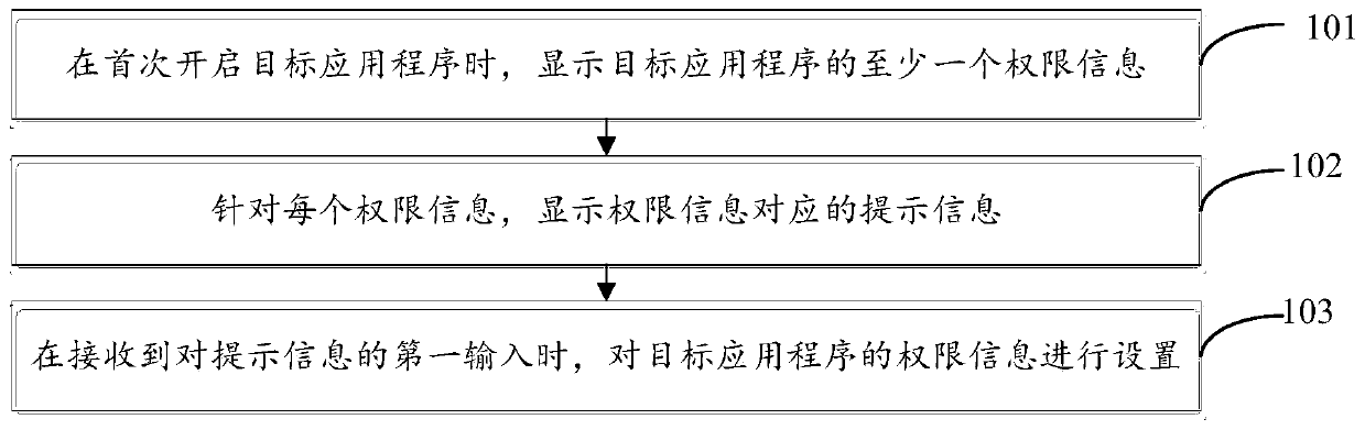 Permission setting method and terminal equipment