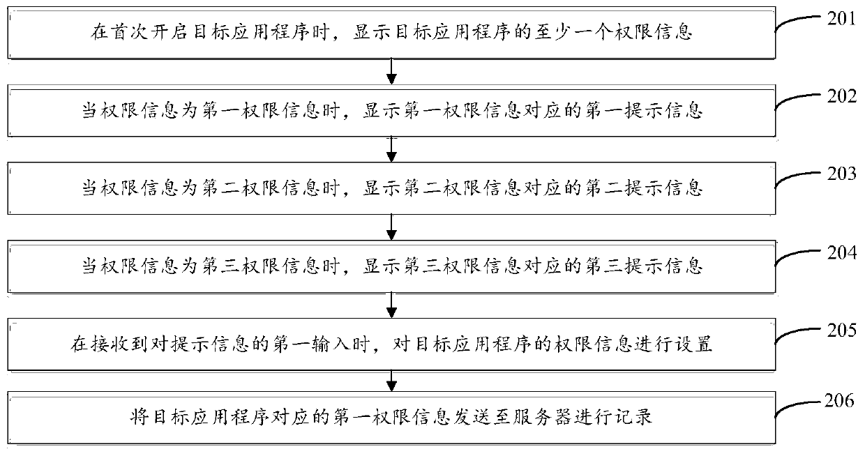 Permission setting method and terminal equipment