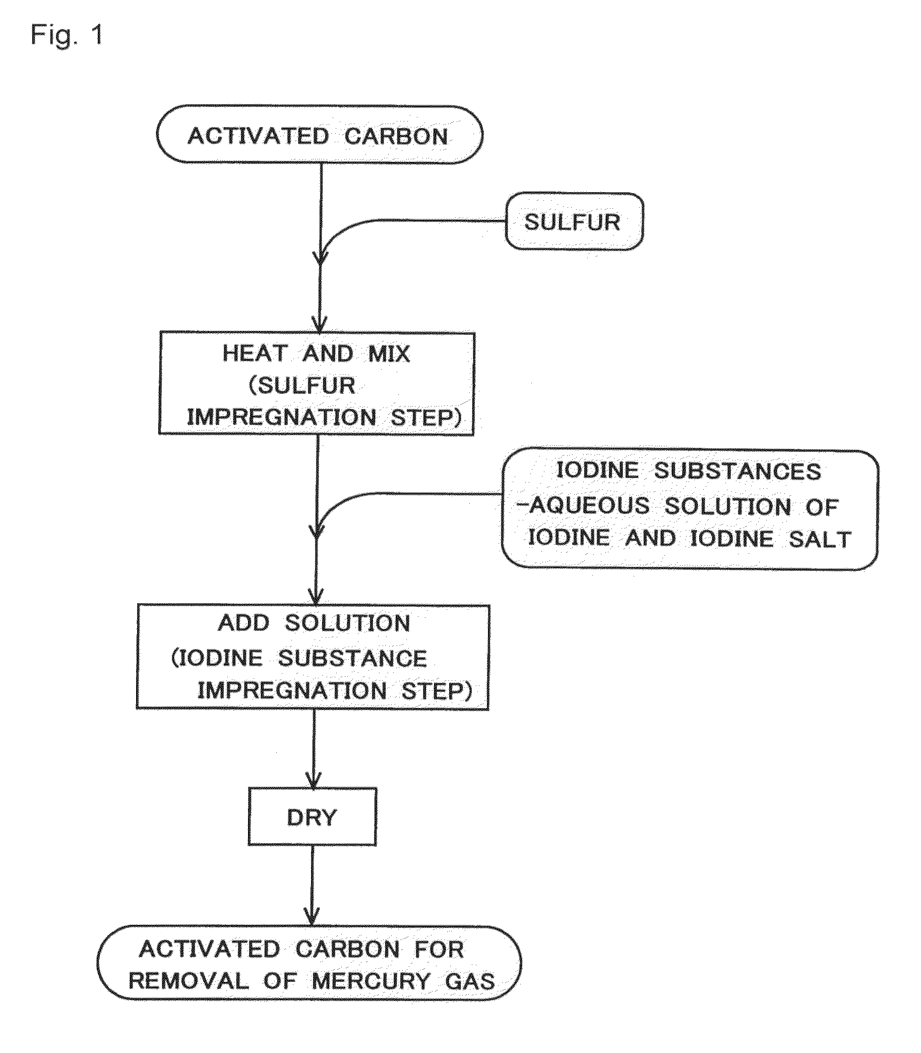 Method of production of activated carbon for removal of mercury gas