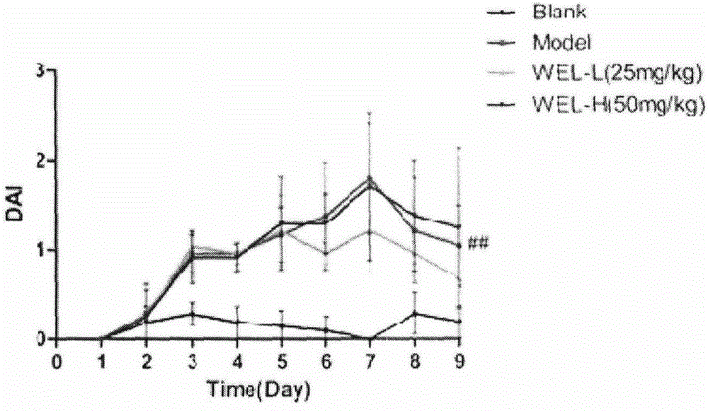 Application of wedelolactone in preparing drug for resisting ulcerative colitis