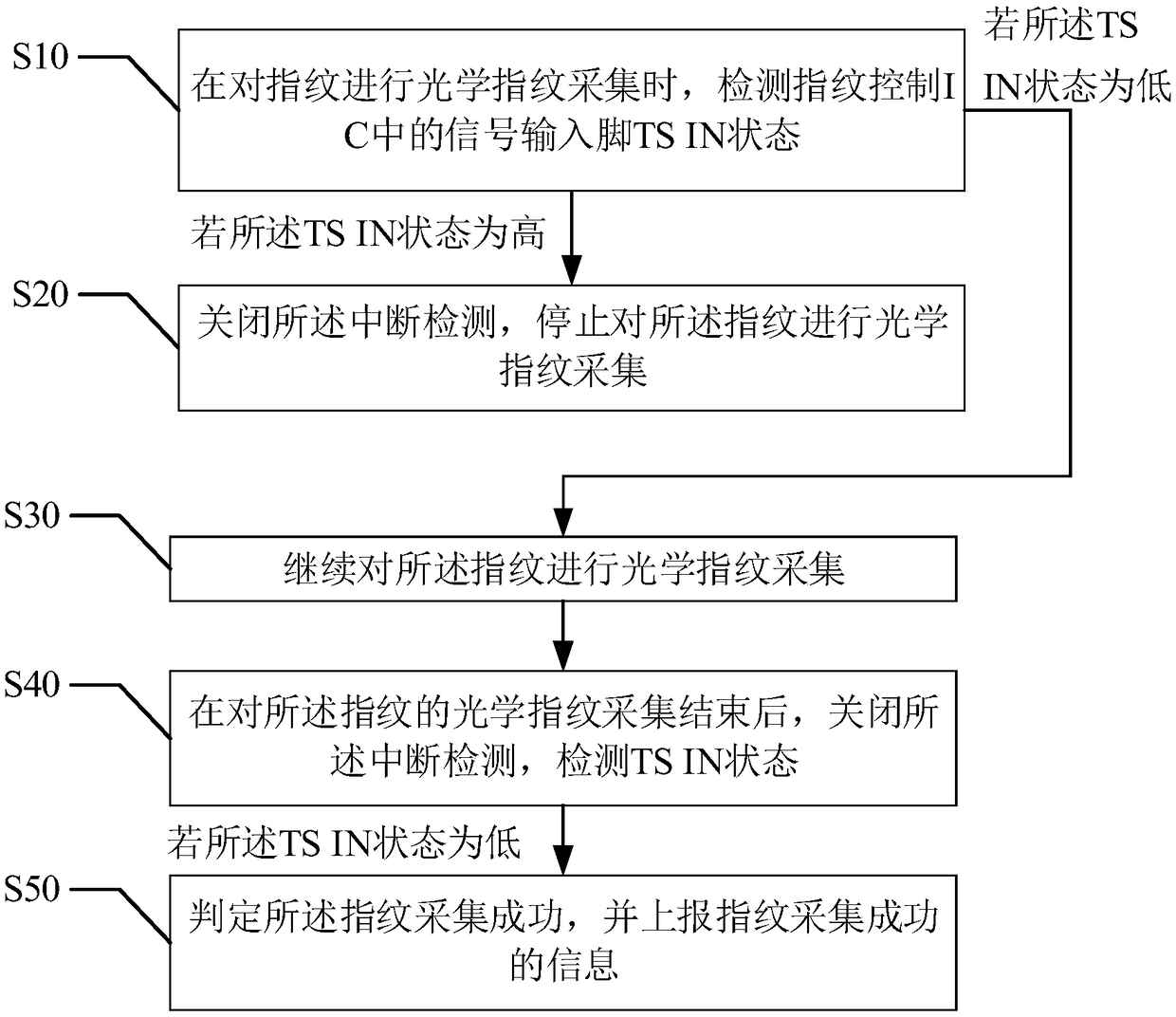 Optical fingerprint acquisition method, device and user terminal