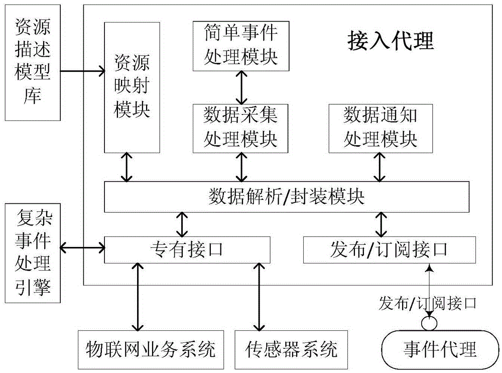 Event-driven, service-oriented IoT service provision system and its working method