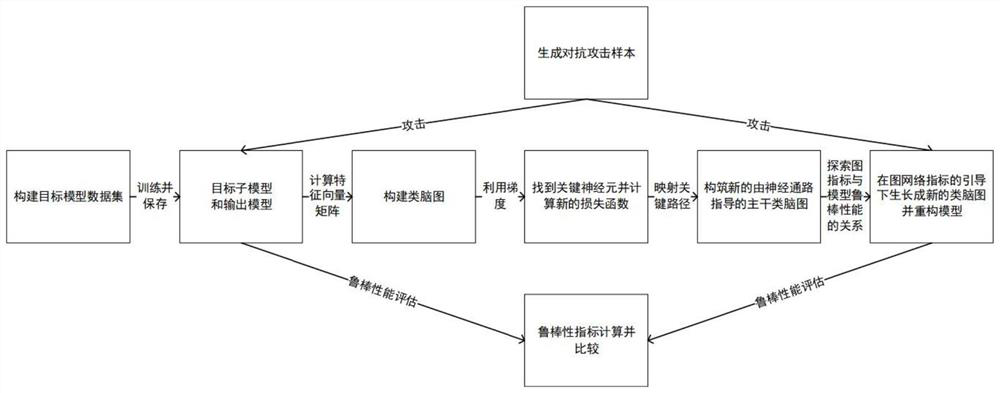 Deep neural network model reinforcing method based on distributed brain-like graph