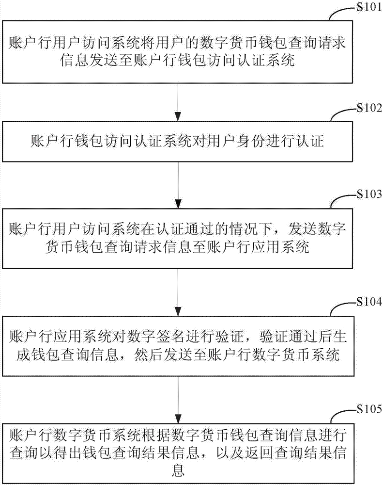 Digital currency wallet query method and system