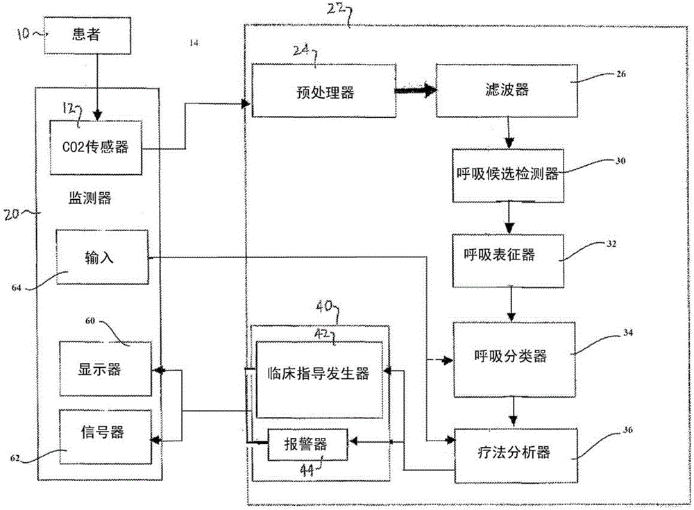 Capnography system for automatic diagnosis of patient condition