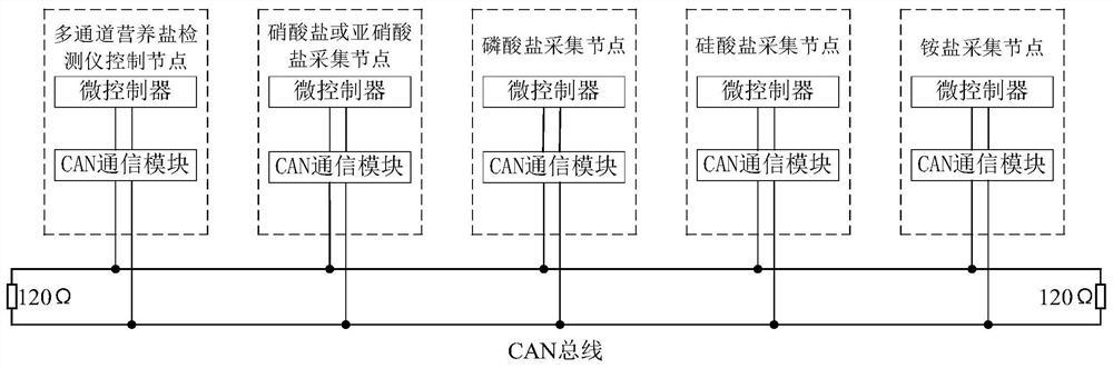 A control system and control method for multi-channel seawater nutrient salt detector based on CAN bus