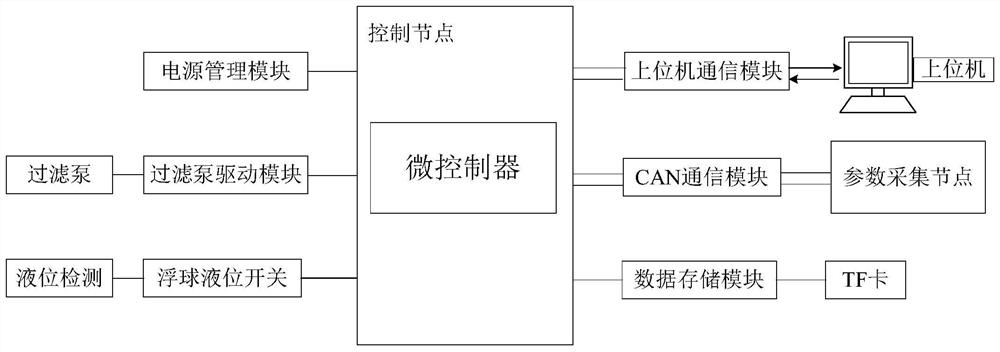 A control system and control method for multi-channel seawater nutrient salt detector based on CAN bus