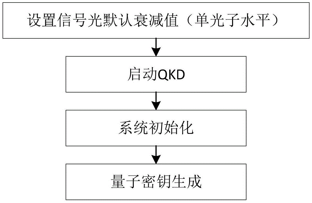 Channel adaptive method of quantum key distribution system and qkd system based on it