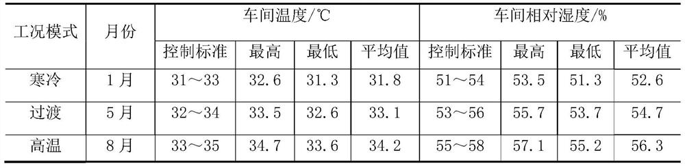 Energy-saving automatic control method of textile air conditioner based on expert pid