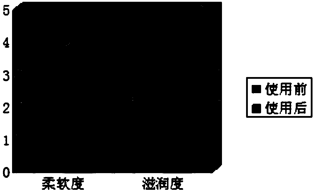 Moisturizing face tenderizing hydrosol and preparation method thereof