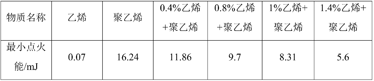 Testing device of minimum ignition energy of gas-solid two-phase combustible material