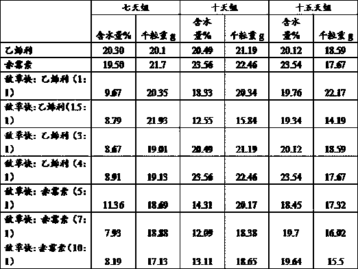 Composition for rice withering acceleration