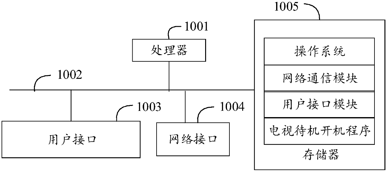 Television standby starting method, television and computer readable storage medium