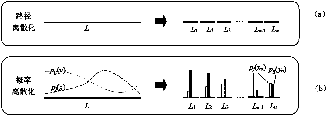 Discrete calculating method for meeting probability on continuous path