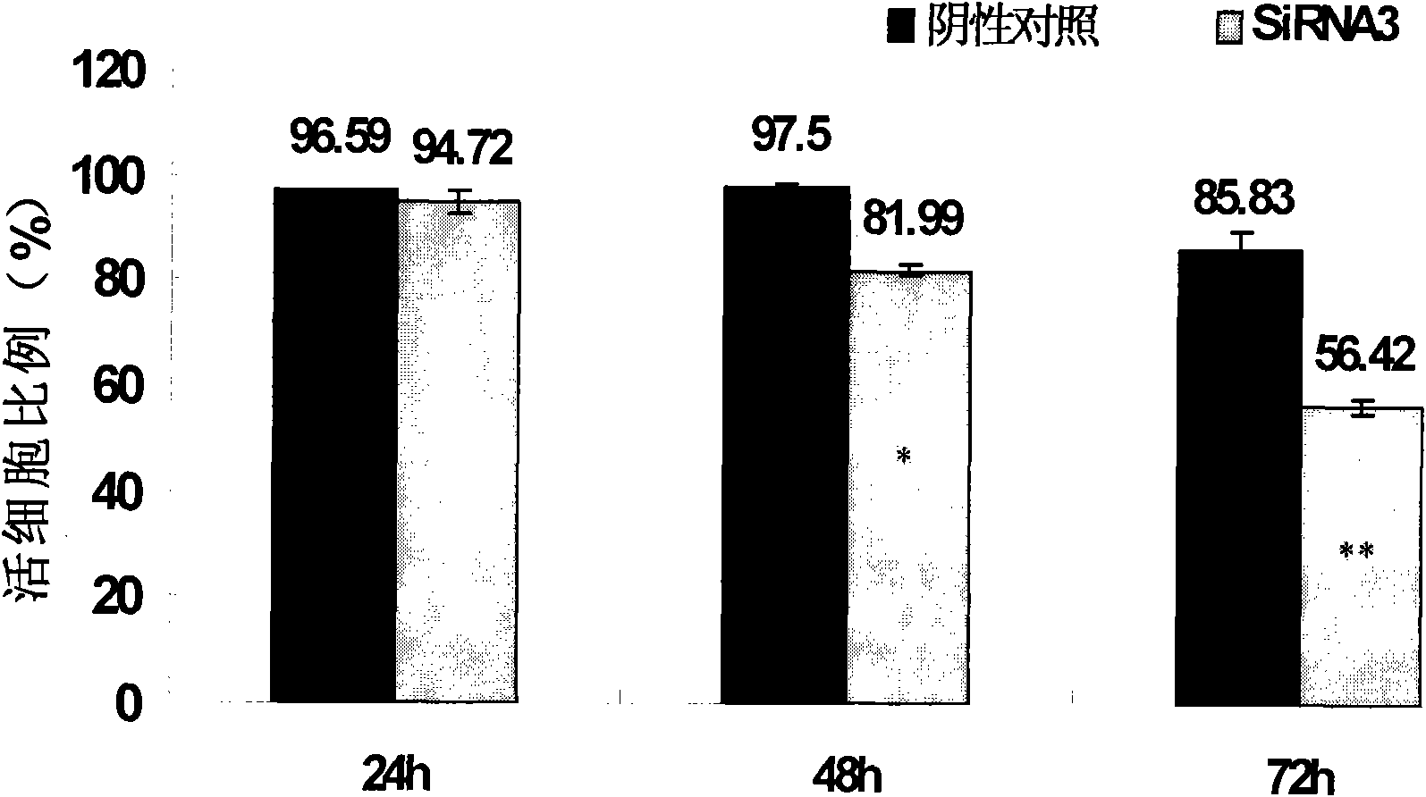 Application of small interfering RNA in preparing medicament for treating colon cancer