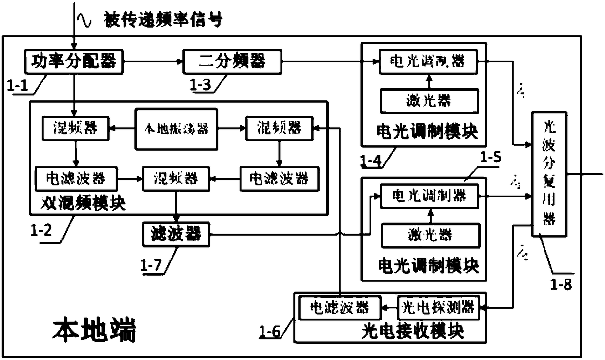High precision distributed optical fiber frequency transmission method