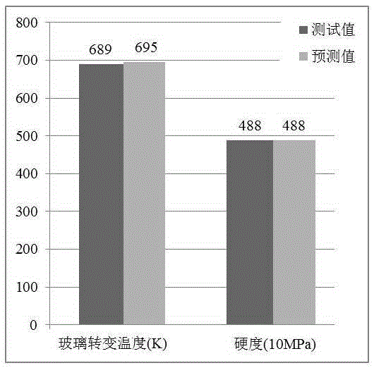 Prediction method of transition temperature and hardness of glass