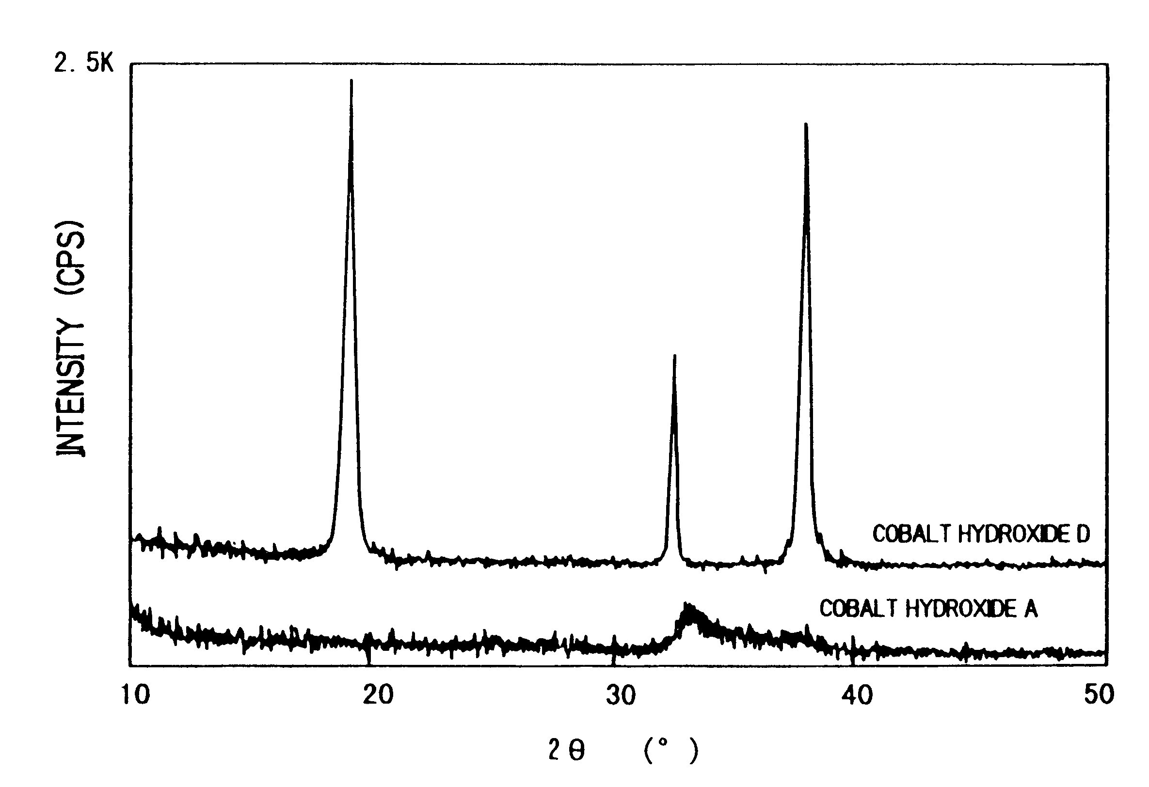 Method for manufacturing positive pole active material for alkaline secondary battery, paste nickel pole, and alkaline secondary battery and method for manufacturing thereof
