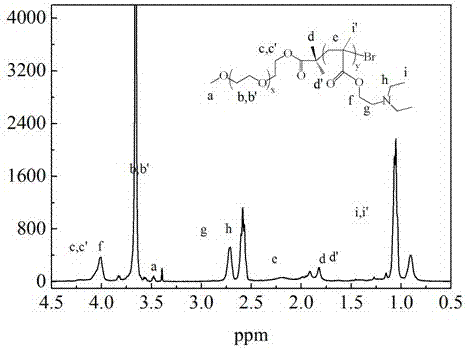 A kind of ph responsive polymer mixed micelle and its application