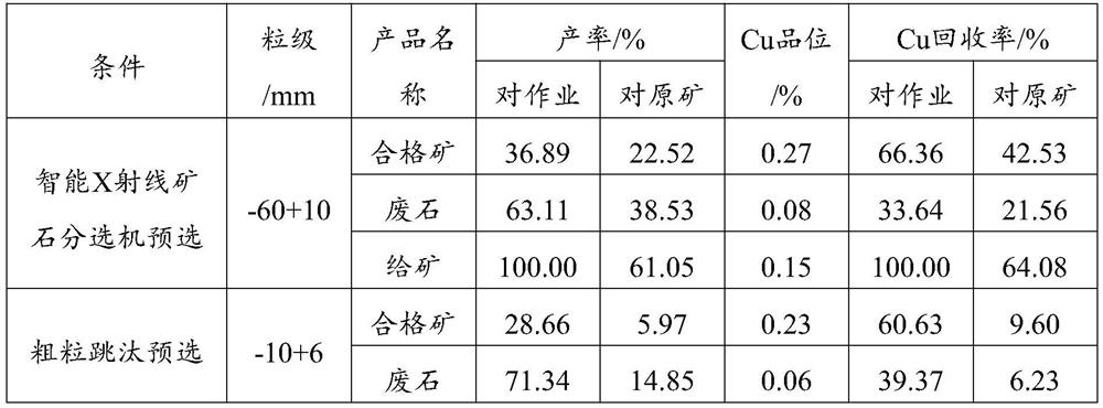 Pre-separation and waste-discarding beneficiation method for low-grade copper sulphide ores