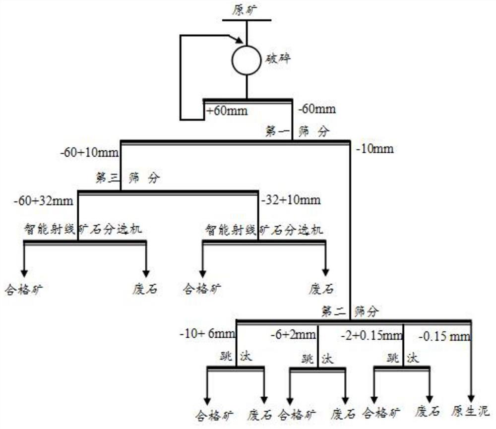 Pre-separation and waste-discarding beneficiation method for low-grade copper sulphide ores