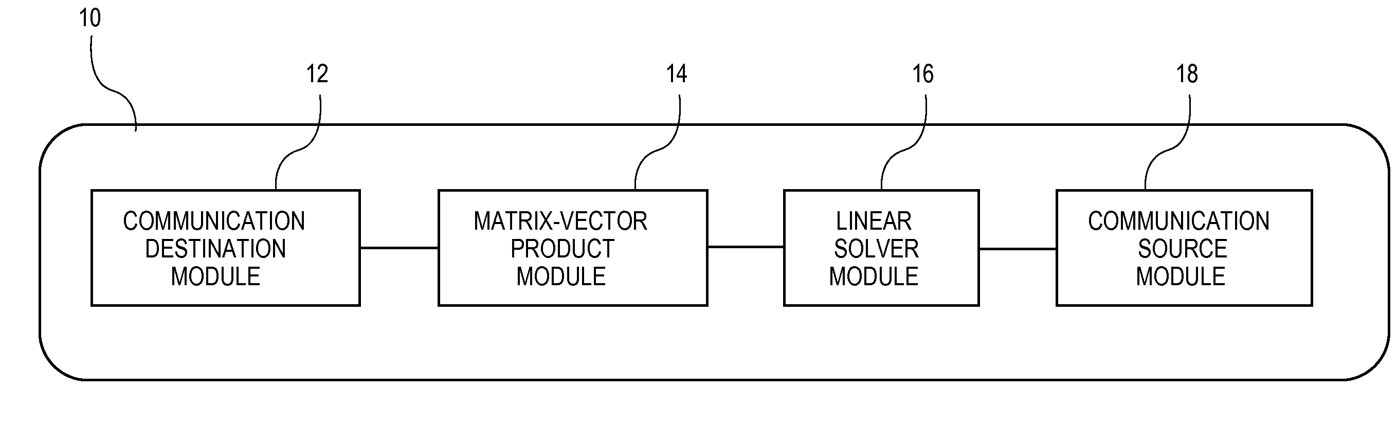 Tiled architecture for stationary-method iterative linear solvers