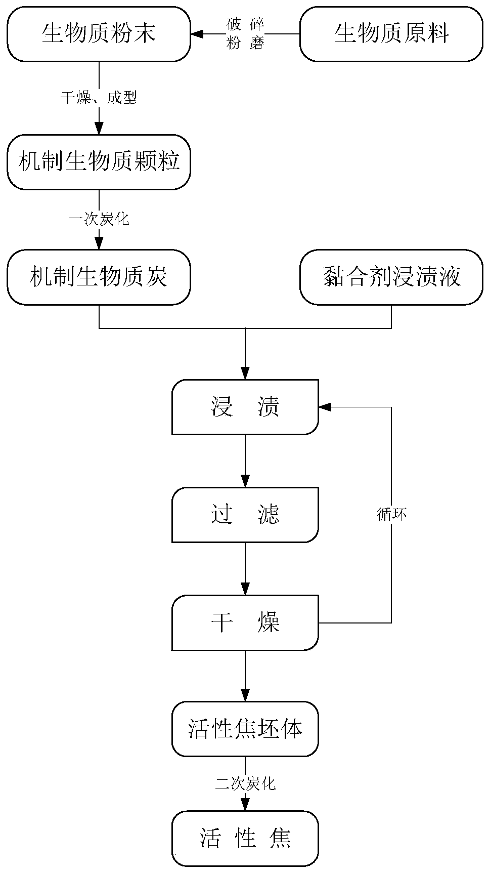 Impregnation process biomass-based active coke and preparation method thereof