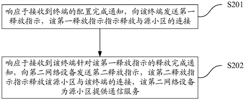 Cell switching method and device, network equipment and storage medium