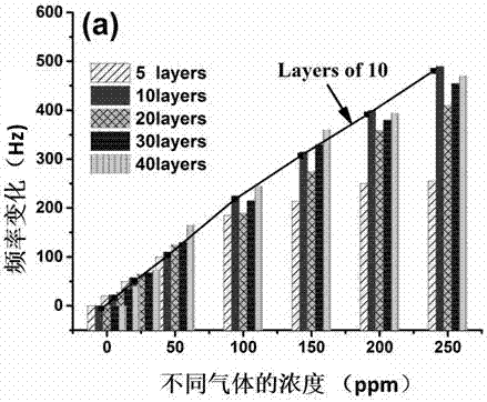 Polypyrrole/titanium dioxide frequency type thin film qcm gas sensor and preparation method thereof