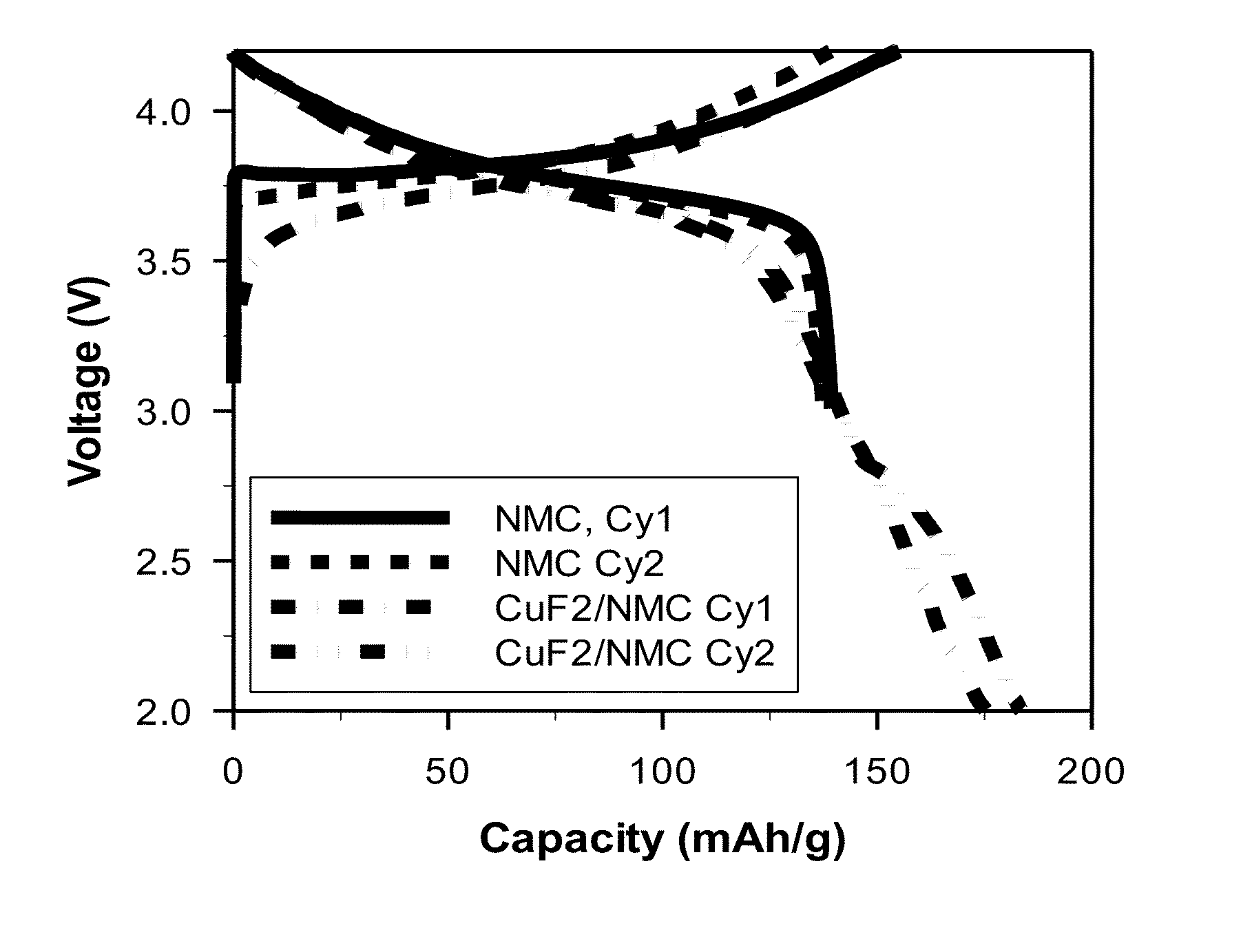 High energy materials for a battery and methods for making and use