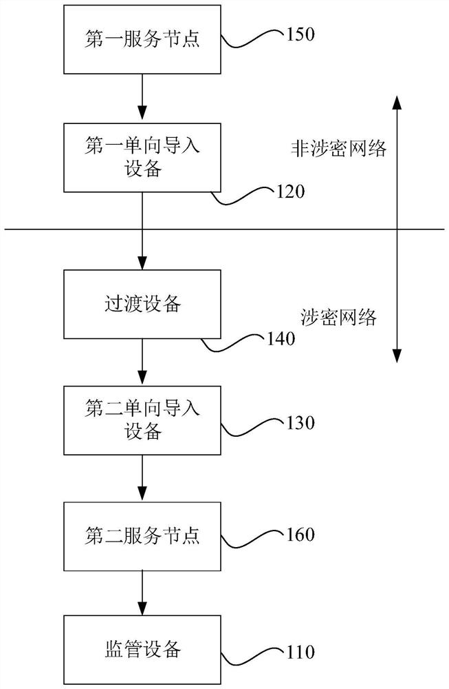 Network supervision method and device based on one-way import device, and medium