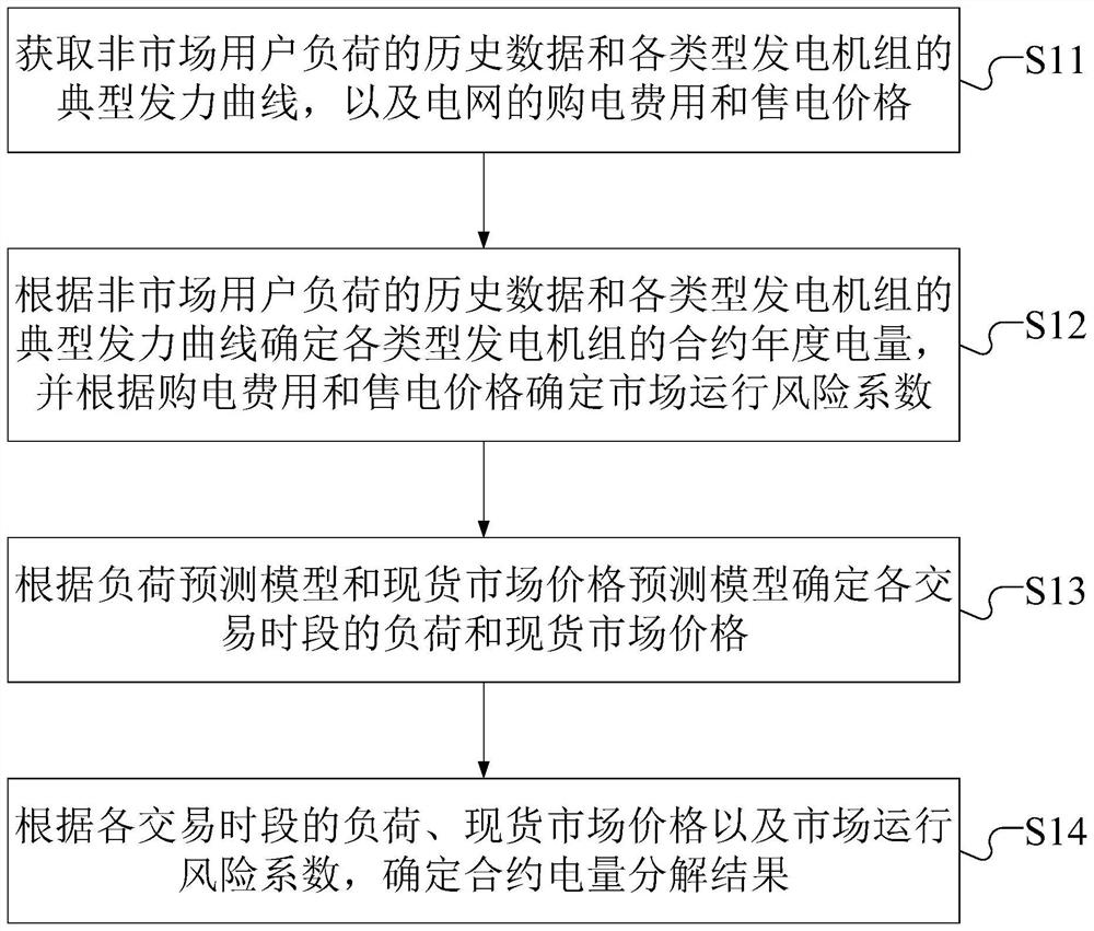 Contract electric quantity decomposition method and device and medium