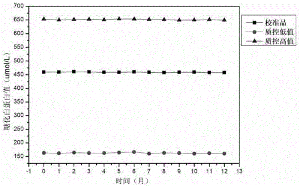 Preparation method of stable glycated albumin calibrating material and quality control material