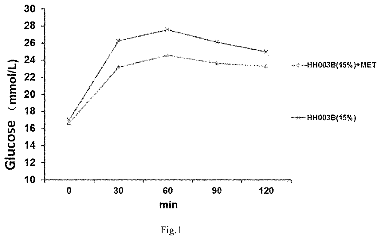 Pharmaceutical composition for controlling blood sugar