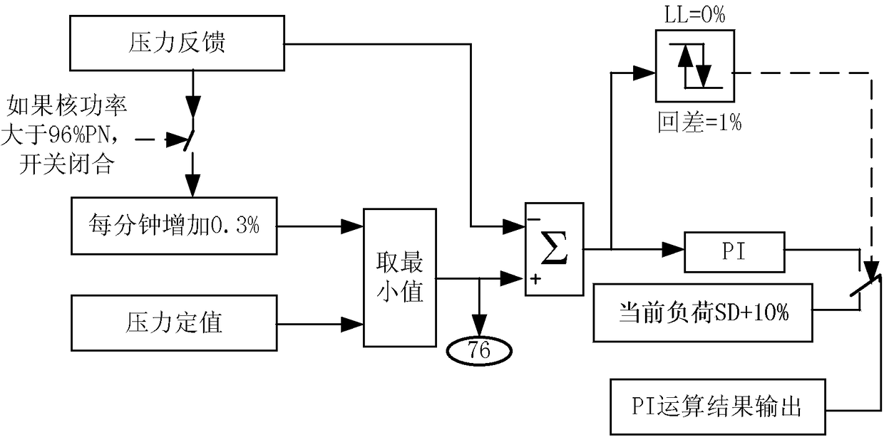 A method for preventing core thermal power from exceeding limit value in nuclear power plant
