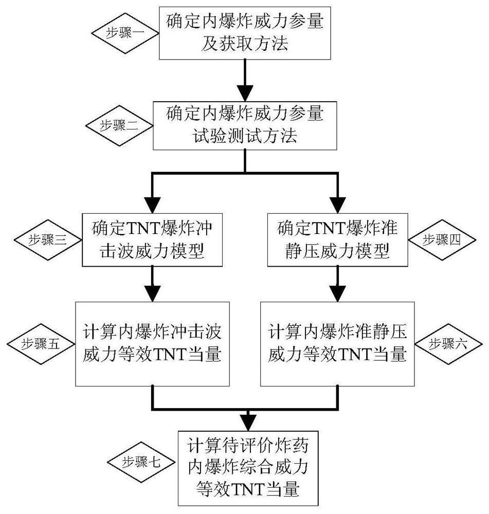 A method for evaluating the internal explosion power of explosives based on shock wave overpressure and quasi-static pressure