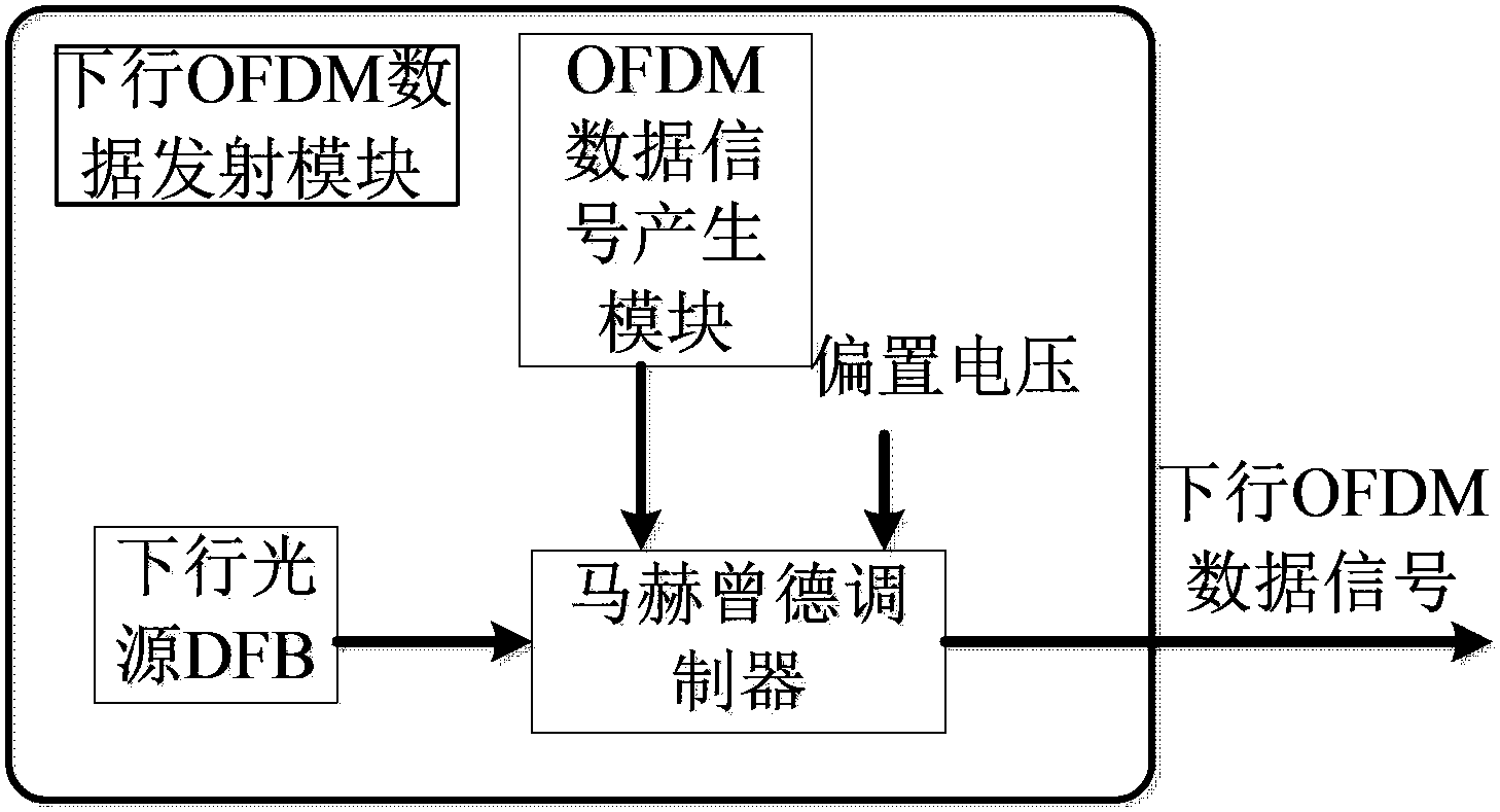 Stacked wavelength-division and time-division multiplexing passive optical network transmission system based on OFDM (orthogonal frequency division multiple)