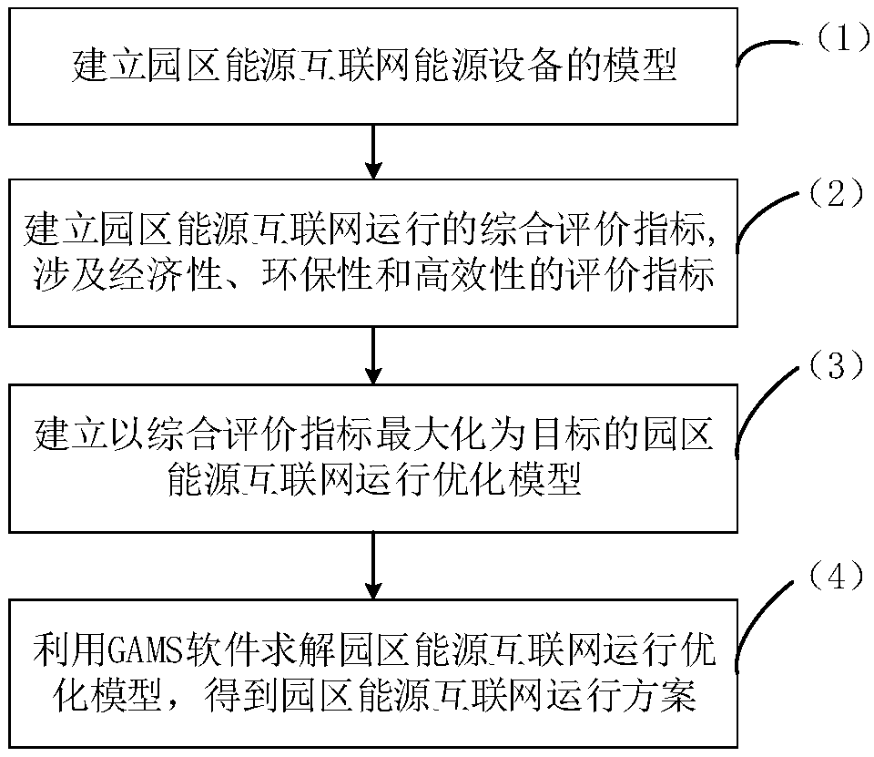 Method for optimizing the operation of the campus energy internet based on a comprehensive evaluation index