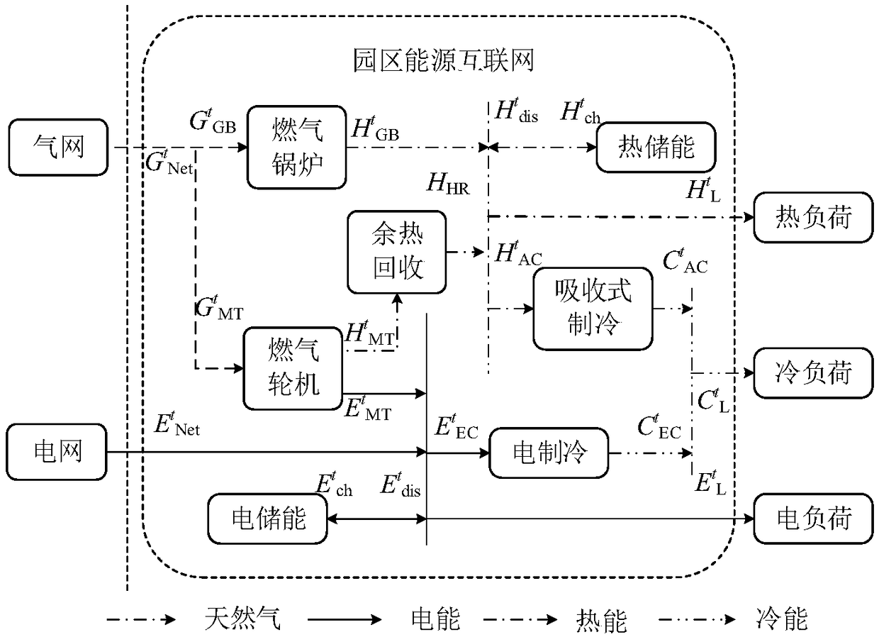 Method for optimizing the operation of the campus energy internet based on a comprehensive evaluation index