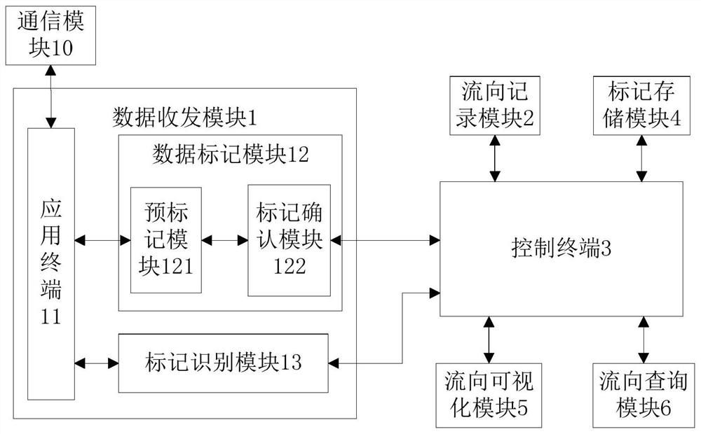 Enterprise data flow direction monitoring system and method