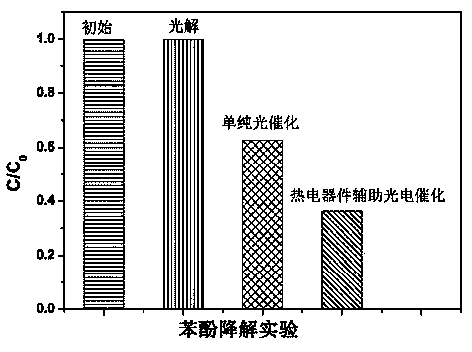 Photoelectric catalytic unit and photoelectric catalytic method