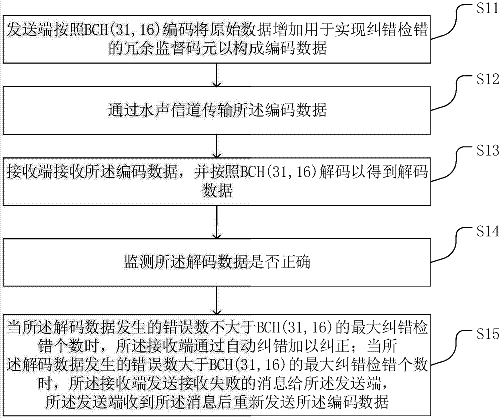 Underwater acoustic communication method and device