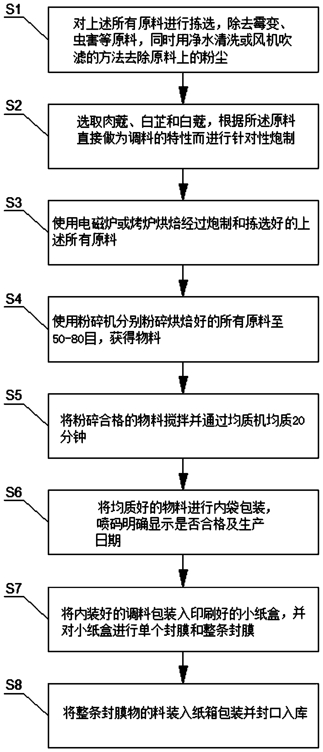 Formula and preparation method of plant condiment with medicinal food effect