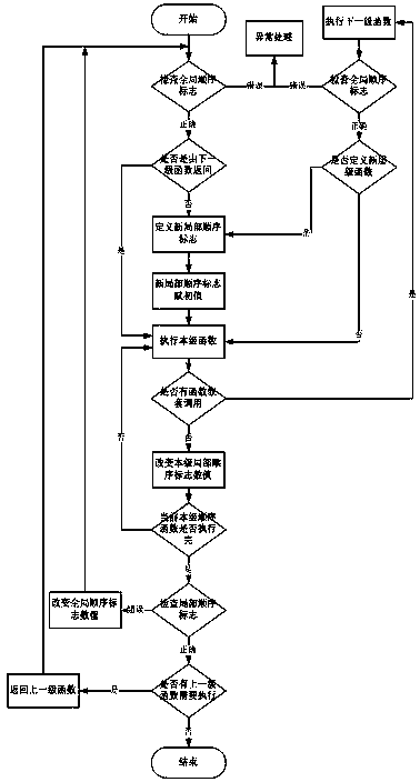 A monitoring method of embedded program execution sequence