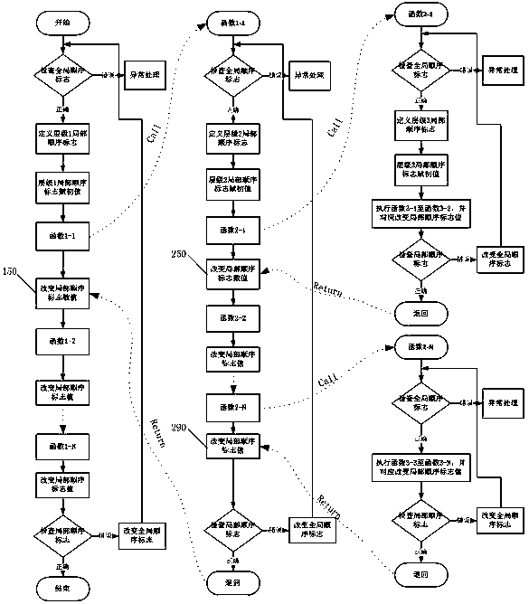 A monitoring method of embedded program execution sequence