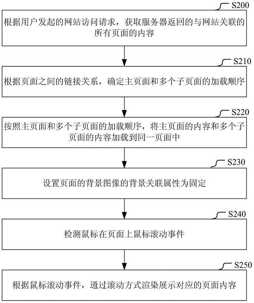 Page demonstration method and device