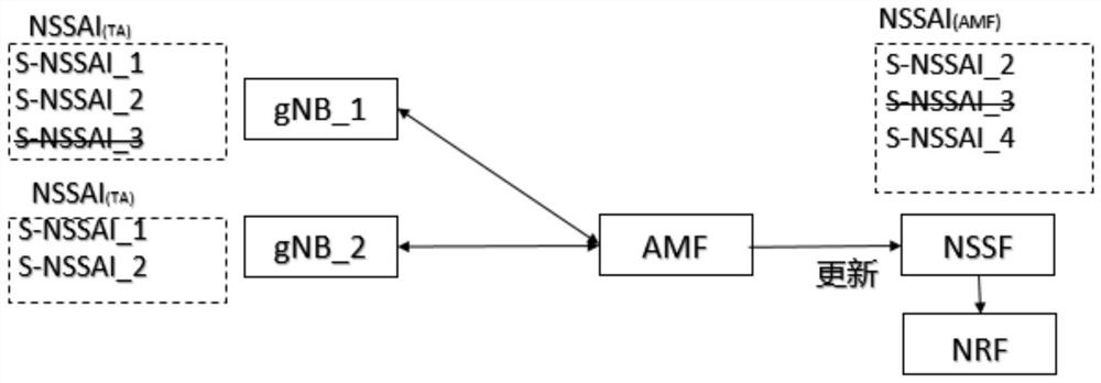 A method for dynamically generating amf slice sets in a 5g core network